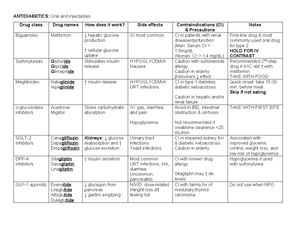 Antidiabetics Table -1 - ANTIDIABETICS: Oral and injectables Drug class ...