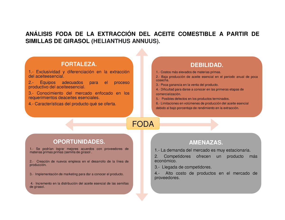 Analisis foda - EXELENTE ACTIVIDAD - ANÁLISIS FODA DE LA EXTRACCIÓN DEL  ACEITE COMESTIBLE A PARTIR - Studocu