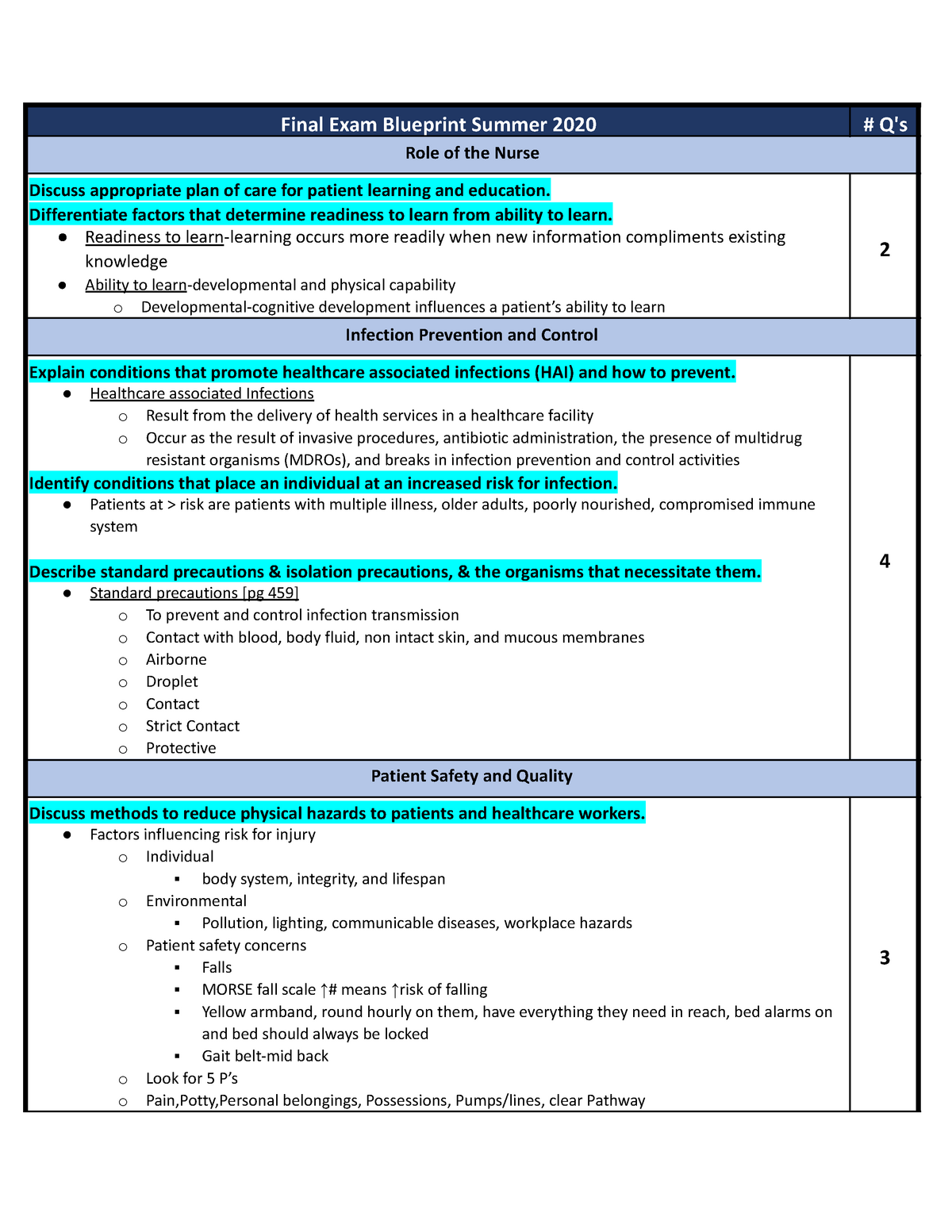 Fundamentals Final Exam Blueprint Final Exam Blueprint Summer 2020 Q s Role Of The Nurse 