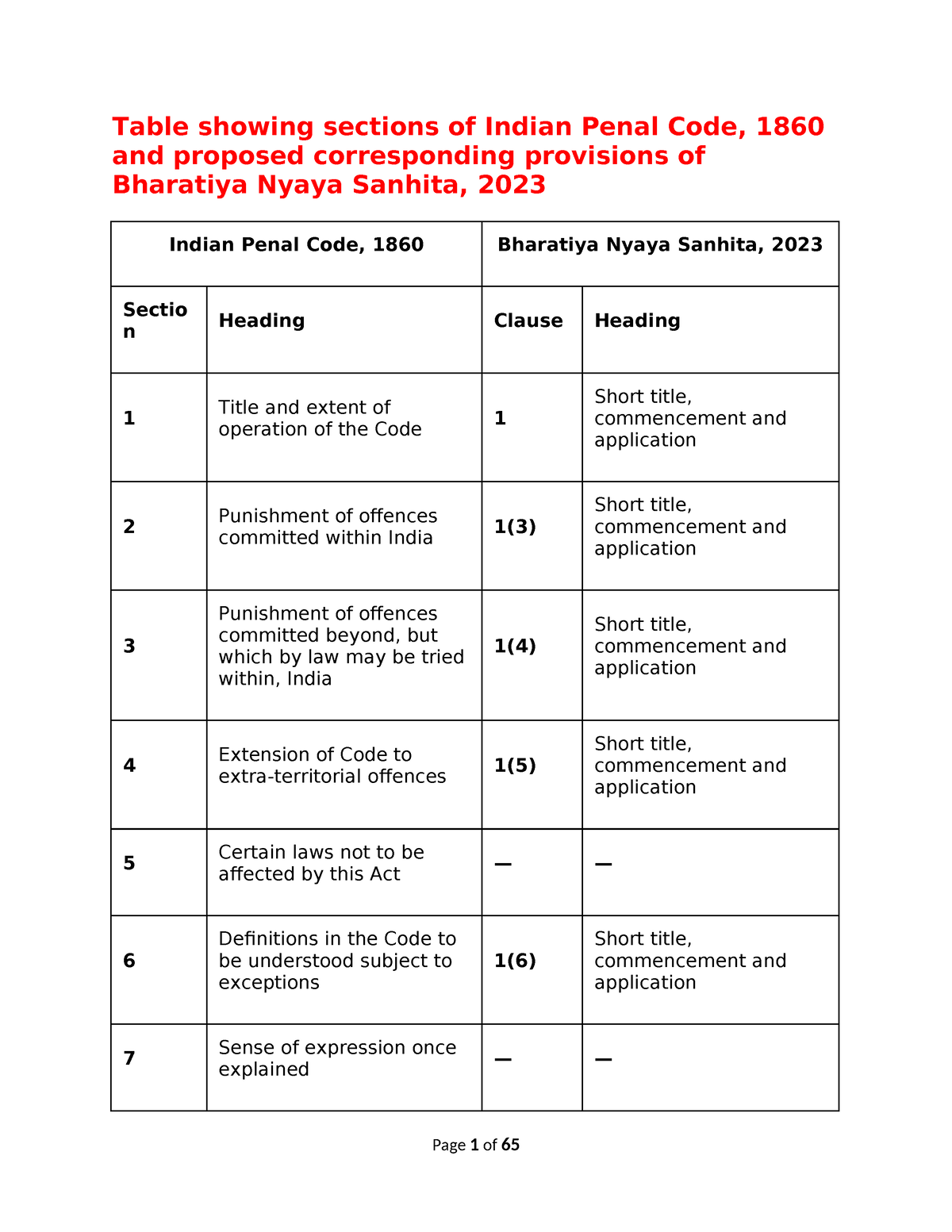 Table Showing Sections Of Indian Penal Code 1860 And Proposed