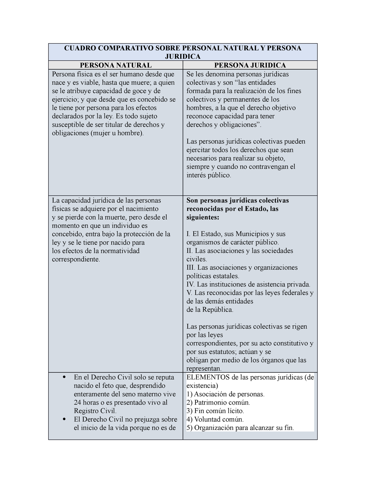 Cuadro Comparativo Persona Natural Y Persona Juridica Persona Natural