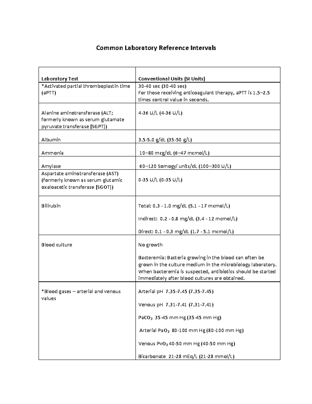 Lab Values - Common Laboratory Reference Intervals Laboratory Test ...
