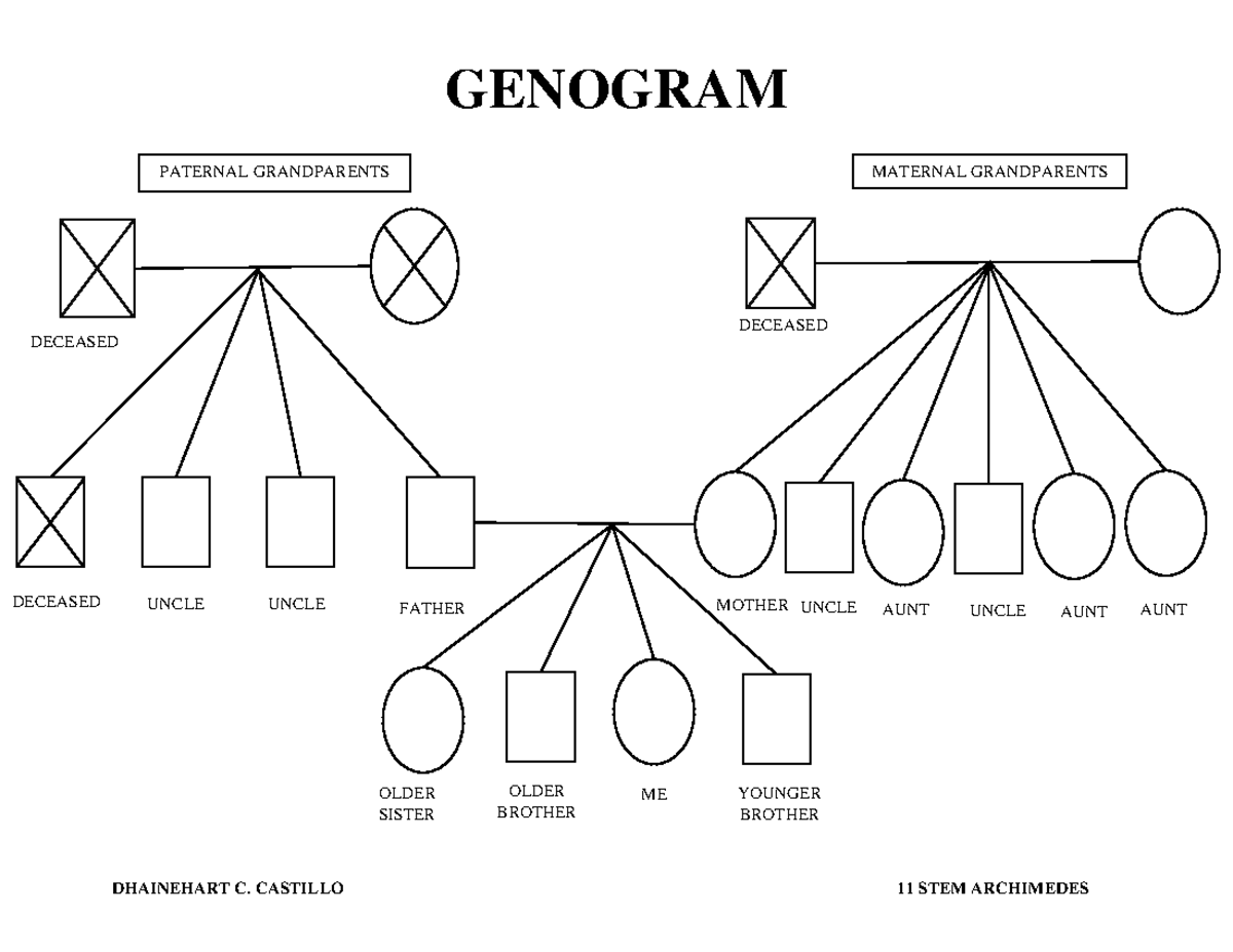 Genogram - Laboratory High School - GENOGRAM DHAINEHART C. CASTILLO 11 ...