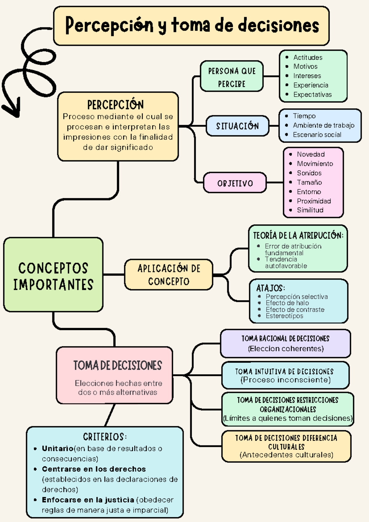 Mapa Conceptual Percepcion y toma de decisiones - SITUACIÓN TOMA ...