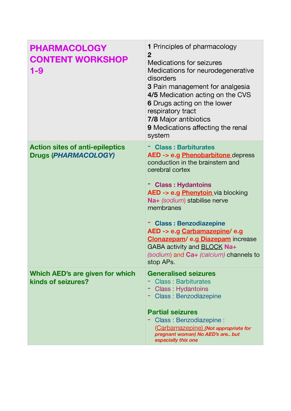 Pharmacology 1-9 - PHARMACOLOGY CONTENT WORKSHOP 1- 1 Principles Of ...