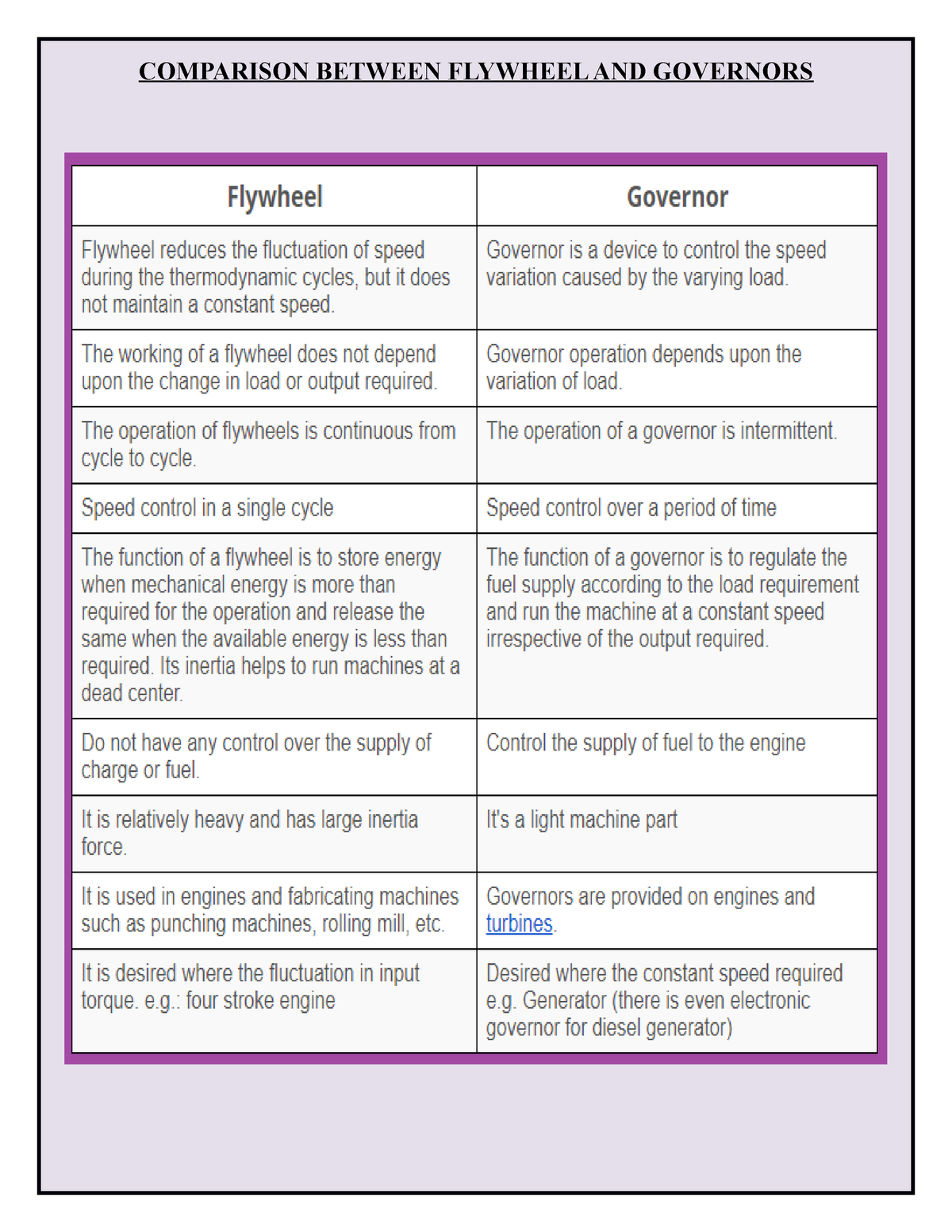 Comparison Between Flywheel AND Governors - B.Tech Mechanical Engg ...