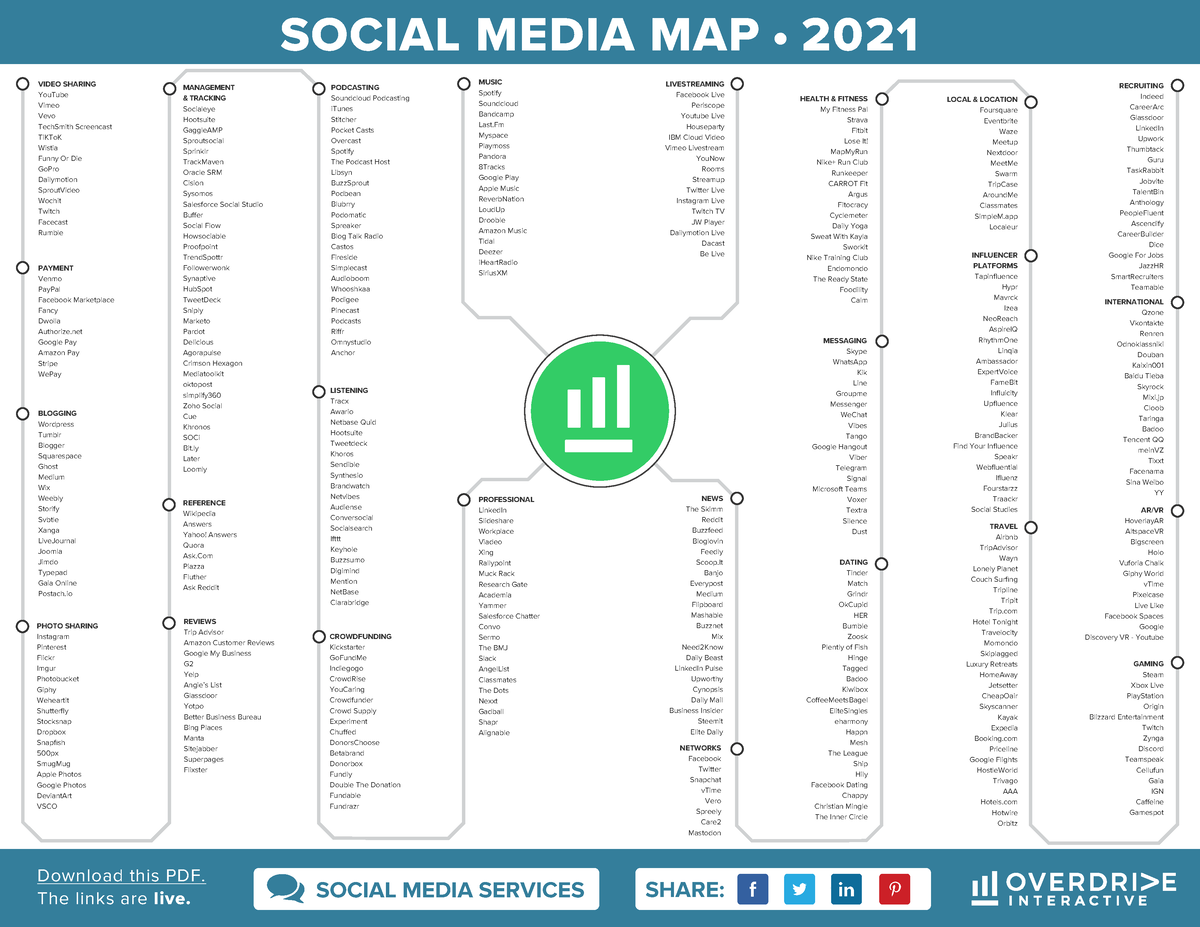 Social Media Map A Social Media Map For Marketing Social Media Map 21 Networks Facebook Studocu