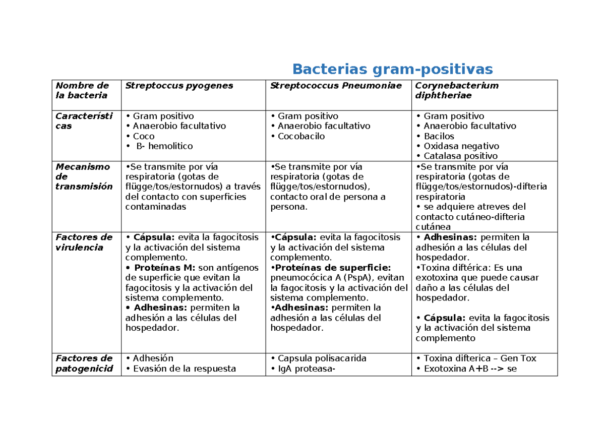Características de las Bacterias - Bacterias gram-positivas Nombre de