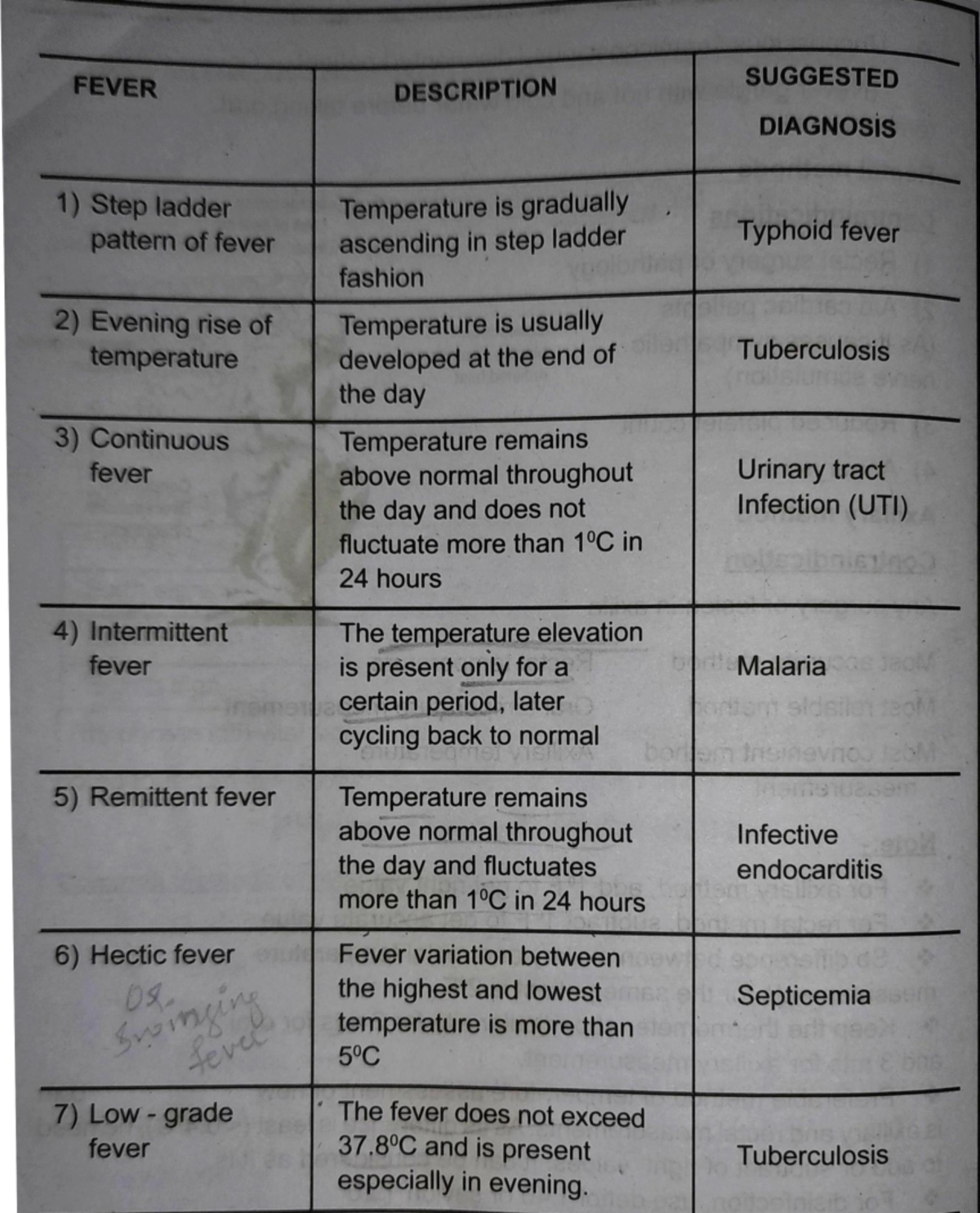 types of fever assignment pdf