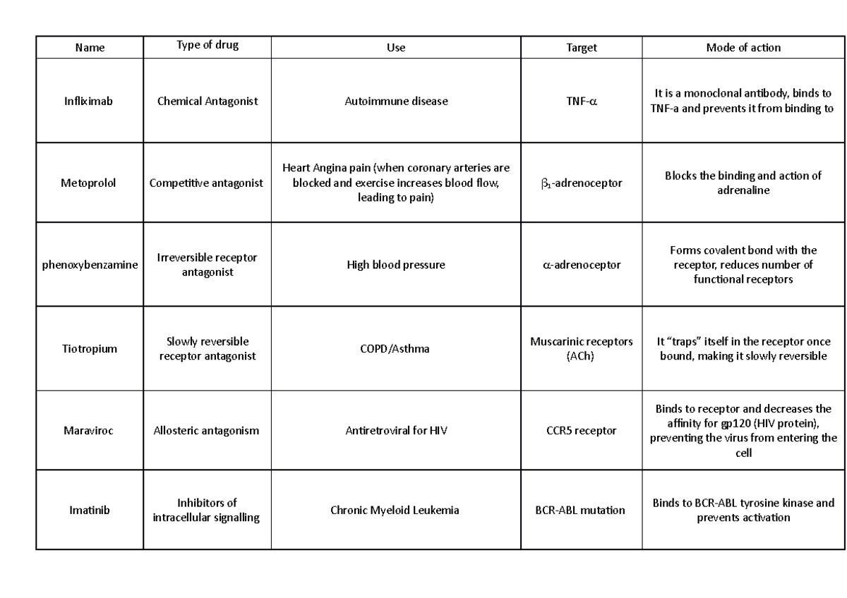 Antagonist Drugs Names - Name Type of drug Use Target Mode of action ...