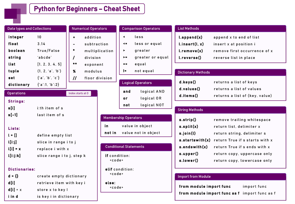 Items в питоне. Python памятка. Шпаргалка питон типы данных. Python 3 Cheat Sheet 2020. Типы данных Python шпаргалка.