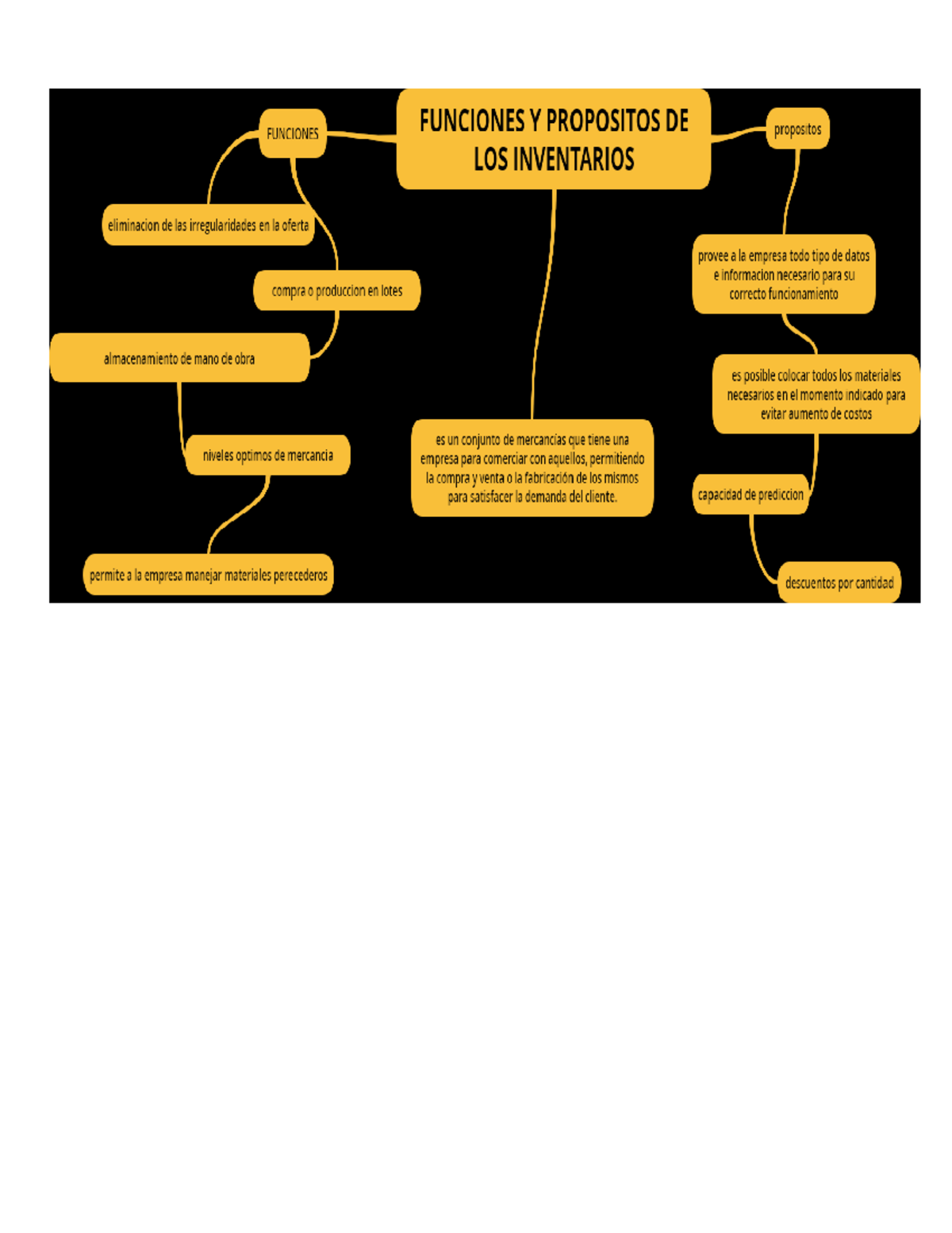 Evidencia 1 mapa conceptual - Logistica y cadena de suministros - Studocu