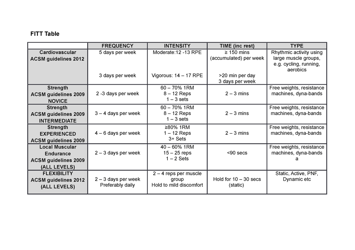 FITT Table (USE FOR Rehab) - FITT Table FREQUENCY INTENSITY TIME (inc ...