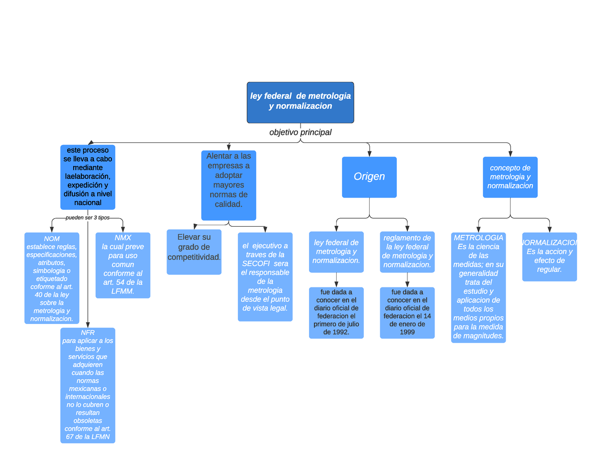 Mapa Conceptual Tarea Objetivo Principal Pueden Ser 3 Tipos Ley Porn Sex Picture 4438