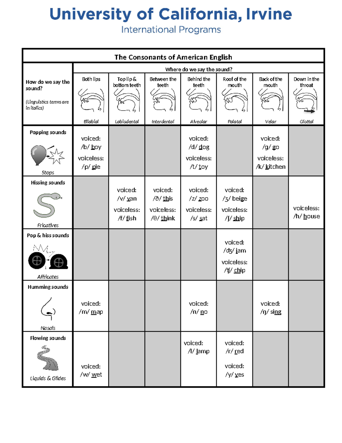 Consonant Sounds of American English - The Consonants of American ...