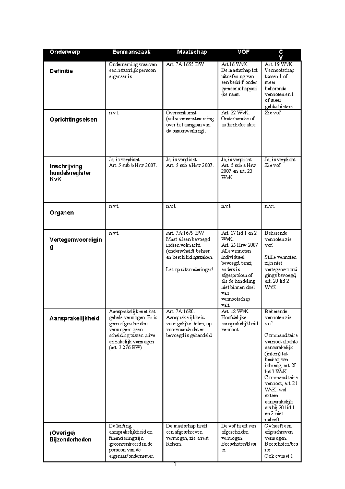 Ondernemingsvormen schema Onderwerp Definitie Eenmanszaak VOF