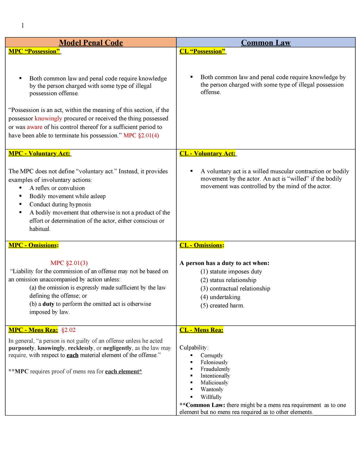 Model Penal Code v. Common Law Chart Model Penal Code Common Law MPC