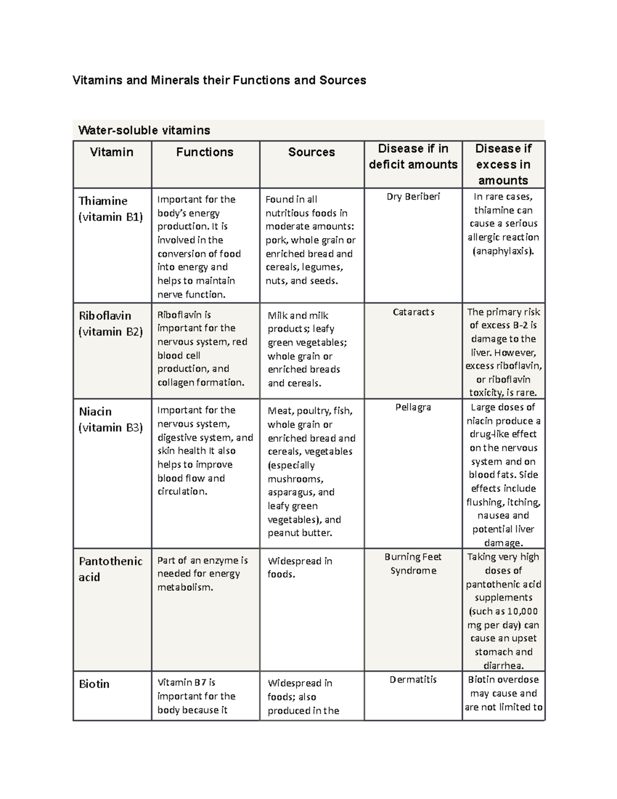 Vitamins-and-minerals - Vitamins and Minerals their Functions and ...