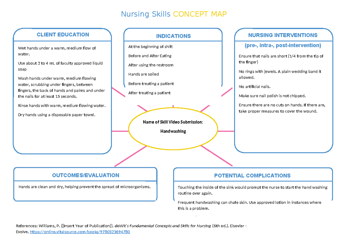 Skill Concept MapHandwashing CLIENT EDUCATION Nursing Skills CONCEPT