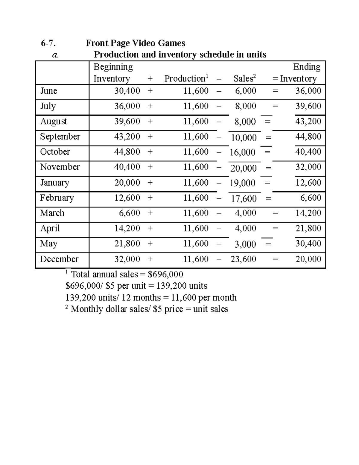Ch 6 Problem Solutions - 6-7. Front Page Video Games a. Production and ...