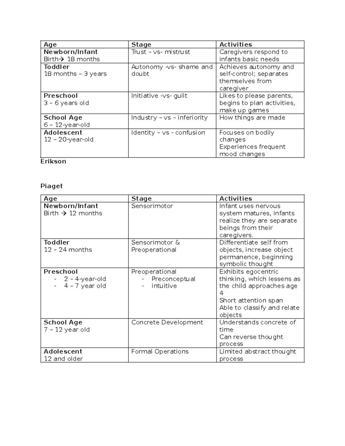 Charts - Notes - Age Stage Activities Newborn/Infant Birth 18 months ...