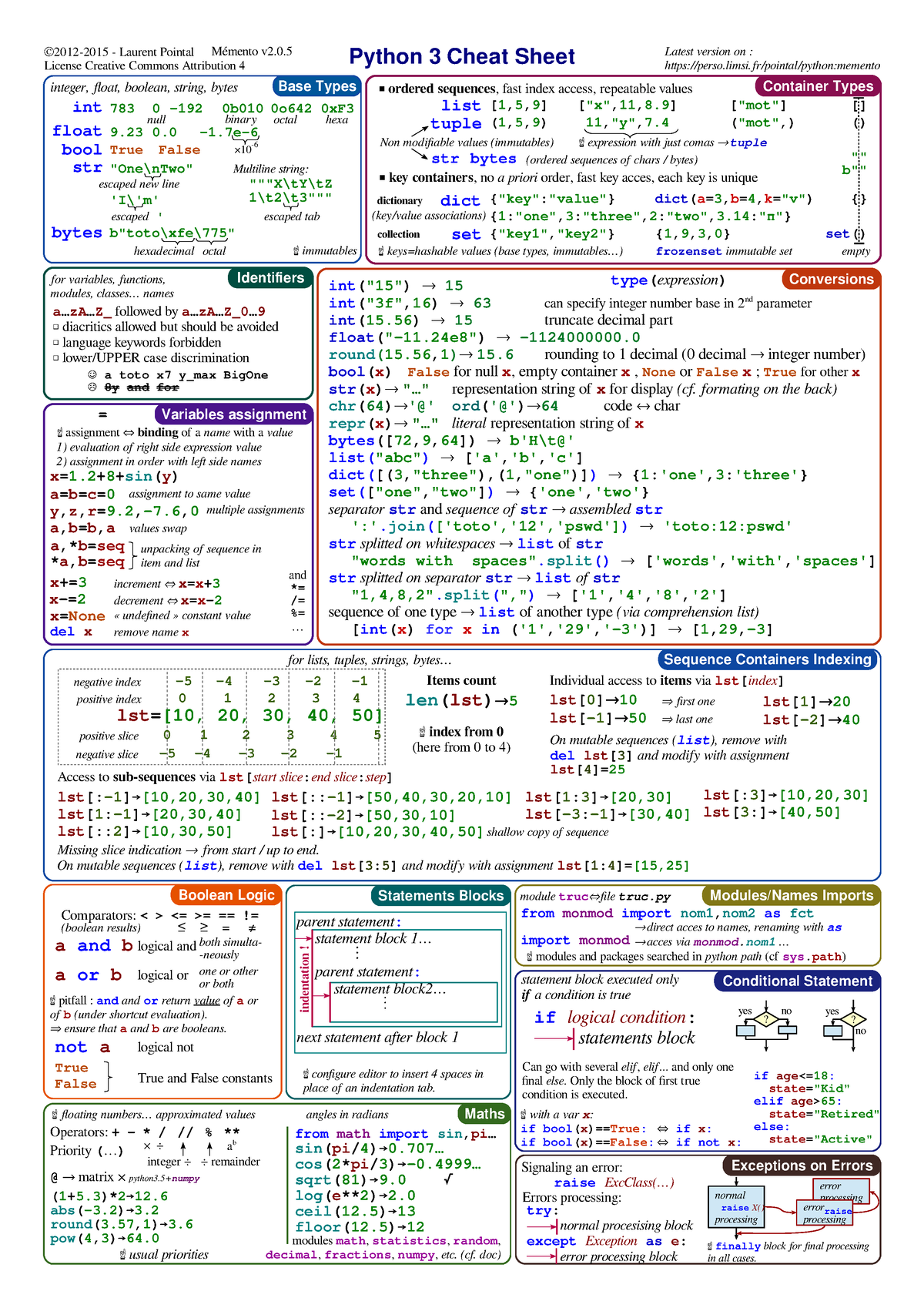 Resumen De Python II Python Sequence Containers Indexing 