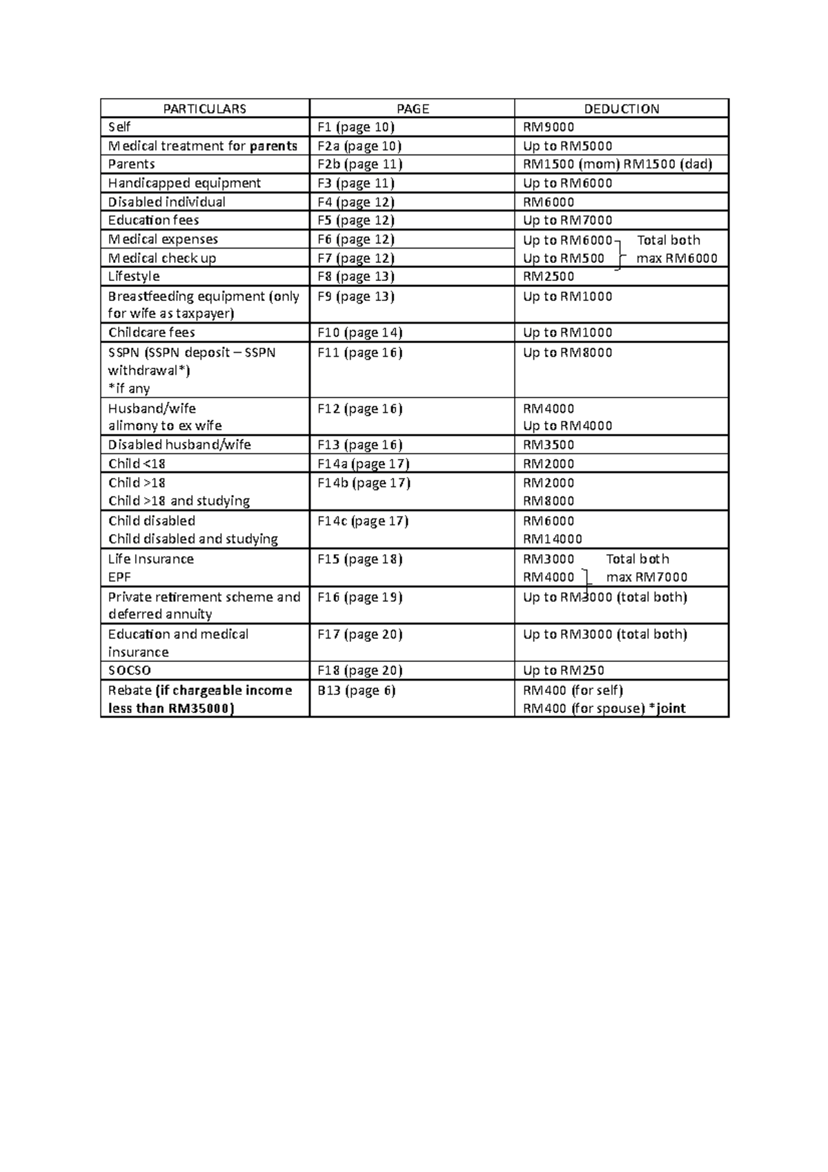 Explanatory Notes - .... - PARTICULARS PAGE DEDUCTION Self F1 (page 10 ...