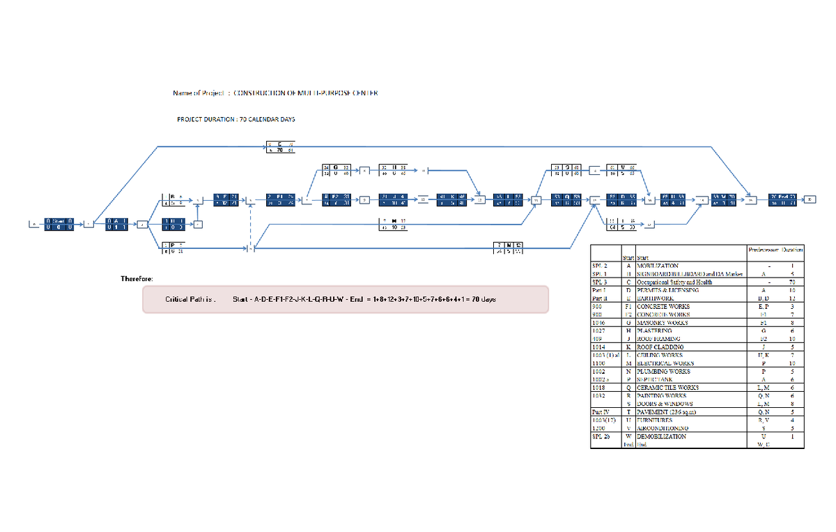 Critical Path Method Example for a Multi Purpose Bldg - Bachelor of ...