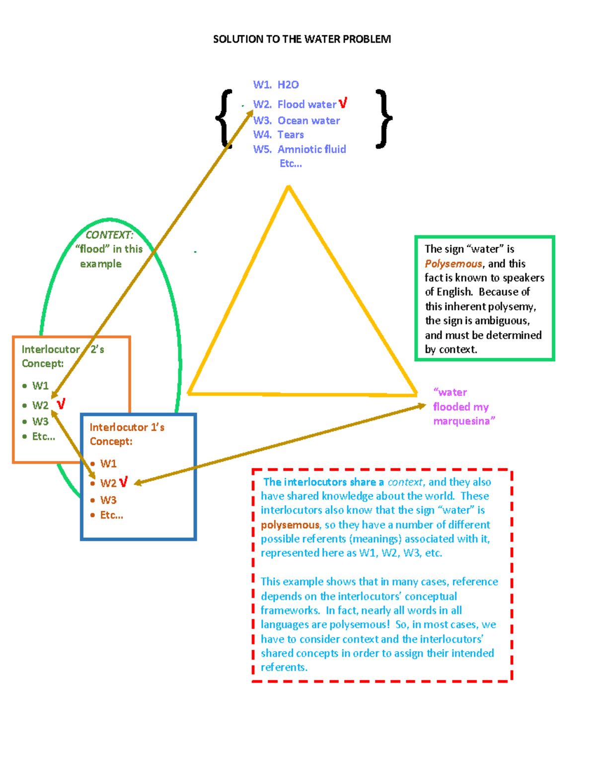 Linguistic 3225 Sem 2020 Water Problem Solution - { } CONTEXT: “flood ...