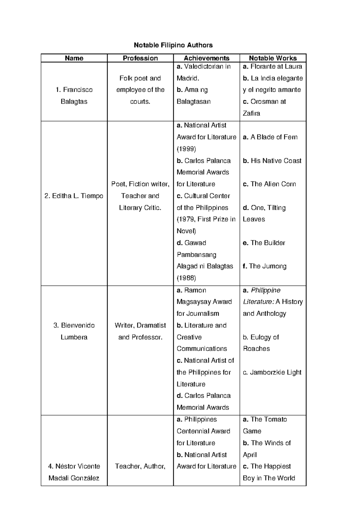 Notable Filipino Authors