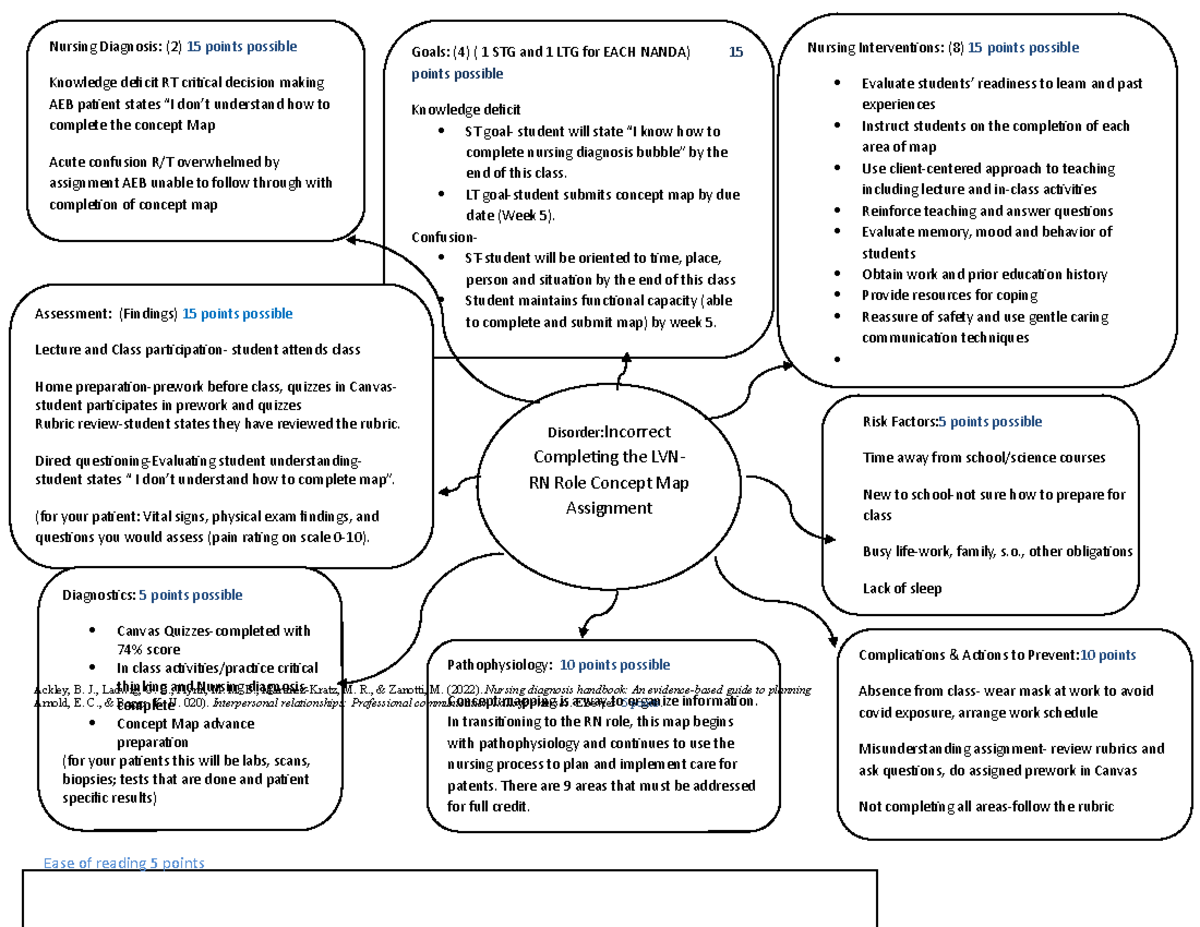 Concept Map template 0318 LVN-RN role - Ease of reading 5 points ...