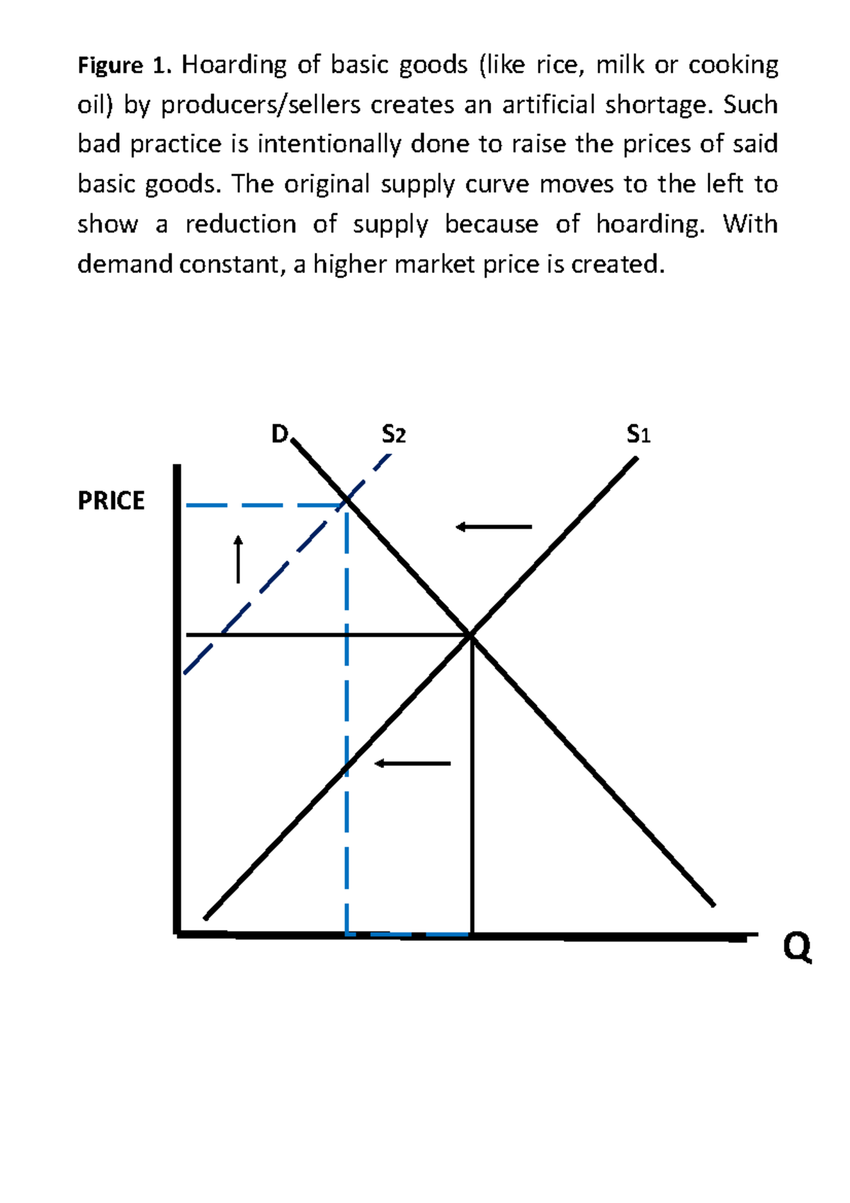 Graph Practical Applications of the Law of Supply and Demand Figure 1. Hoarding of basic goods