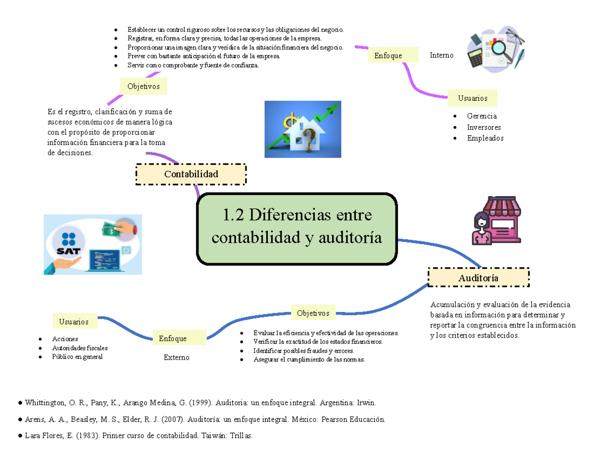 Mapa Mental Diferencias Entre Contabilidad Y Auditor A