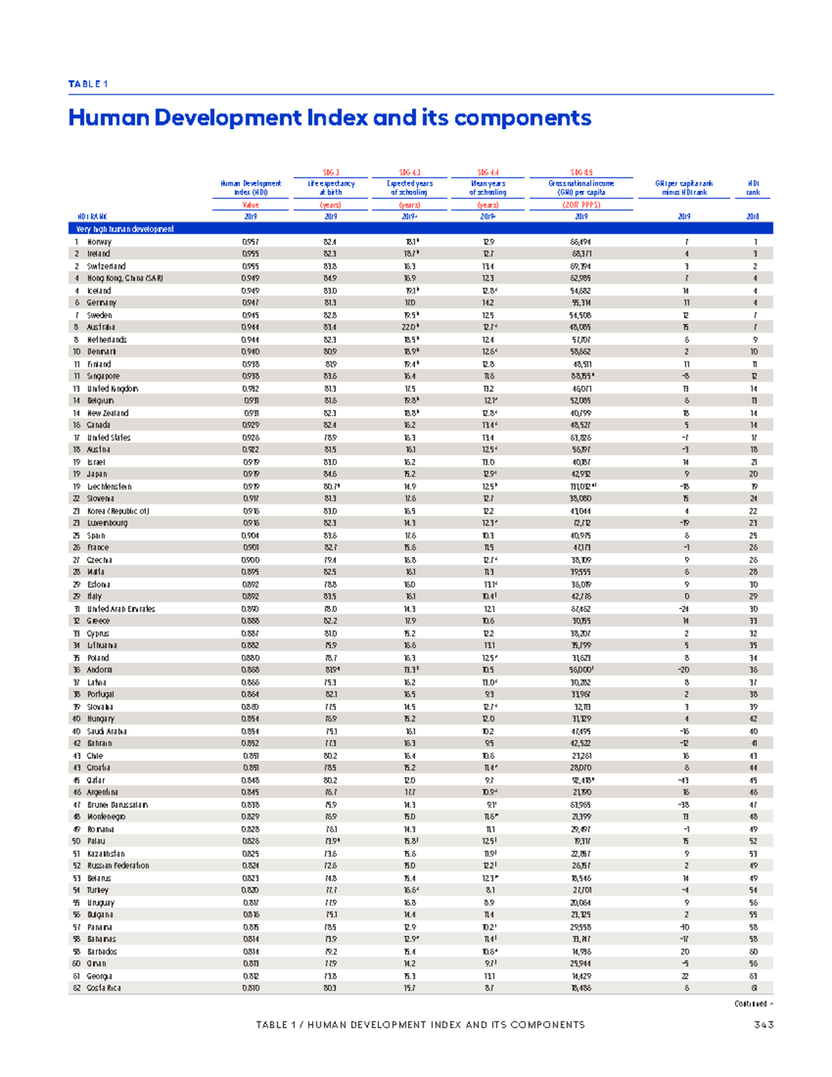 2020 statistical annex table 1 - Human Development Index and its ...