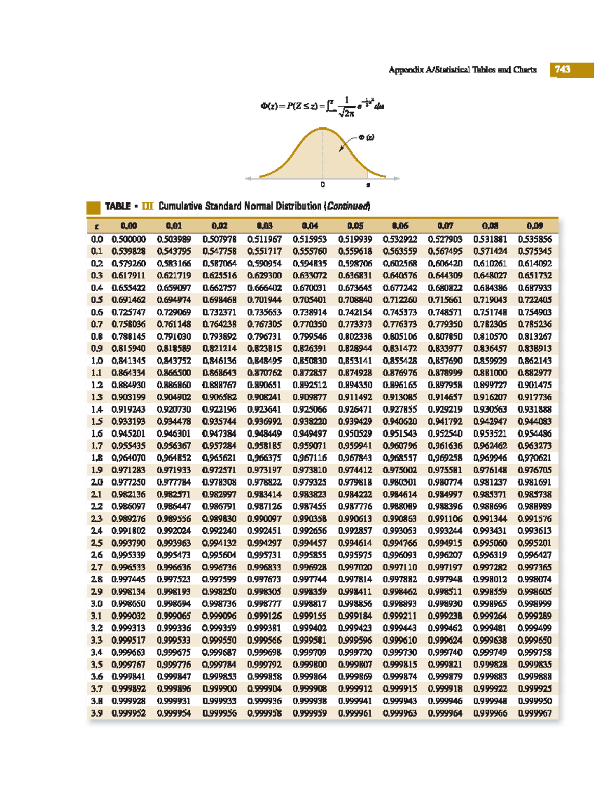 Bảng tra phân phối chuẩn HK241 - Appendix Tables and Charts 743 (z) 0 Z ...