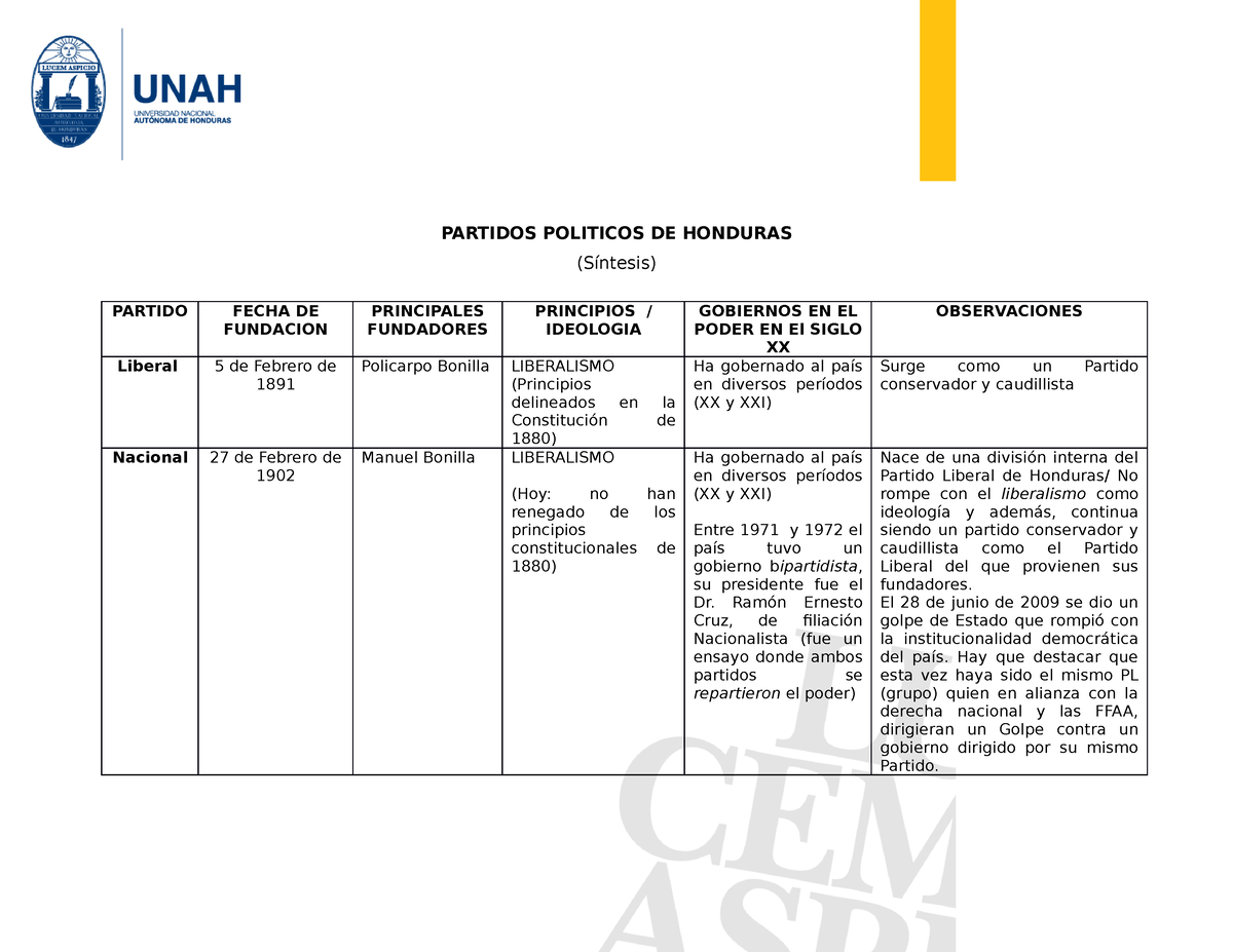 Partidos politicos PARTIDOS POLITICOS DE HONDURAS (Síntesis) PARTIDO
