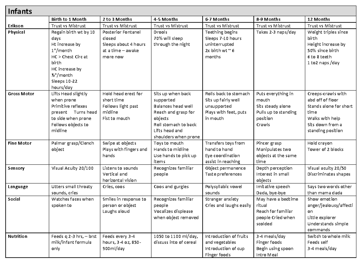 Growth and Development Chart - Infants Erikson Birth to 1 Month 2 to 3 ...