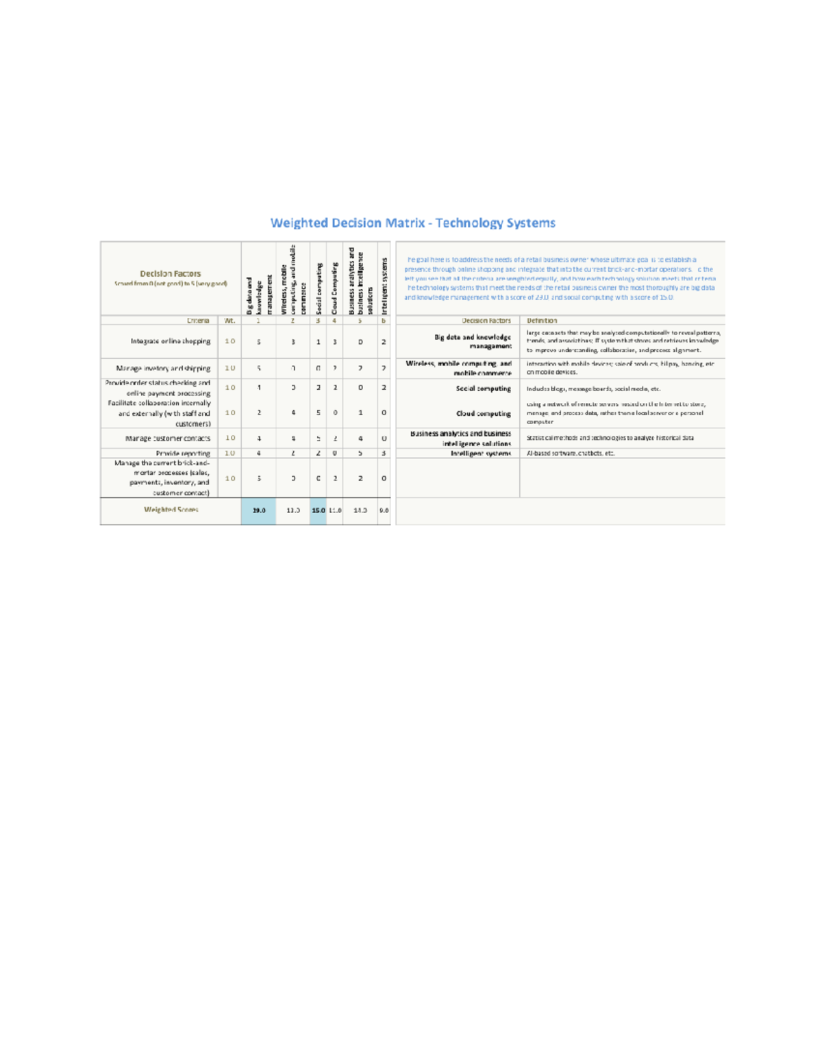 IT 210 Decision Matrix - Just a chart to go by and study - IT210 - Studocu