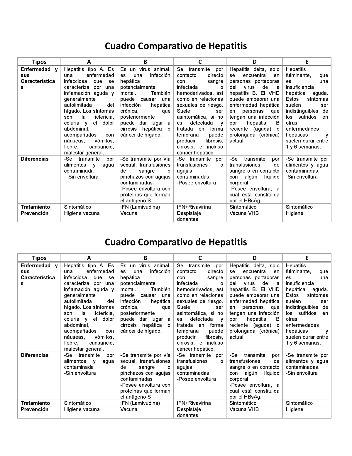 Cuadro Comparativo De Hepatitis - Es Una Enfermedad Infecciosa Que Se ...