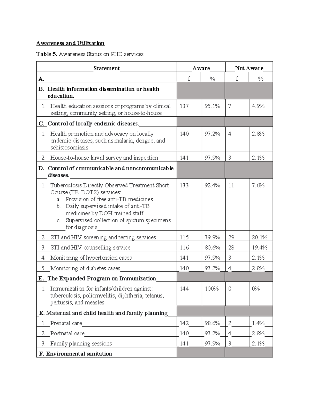 Tables CHAP 4 - research purposes - Awareness and Utilization Table 5 ...