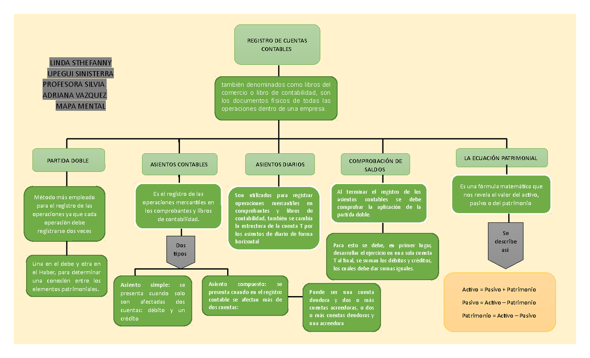 Mapa Mental De Registro De Cuentas Contables Linda Sthefanny Upegui Sinisterra Profesora