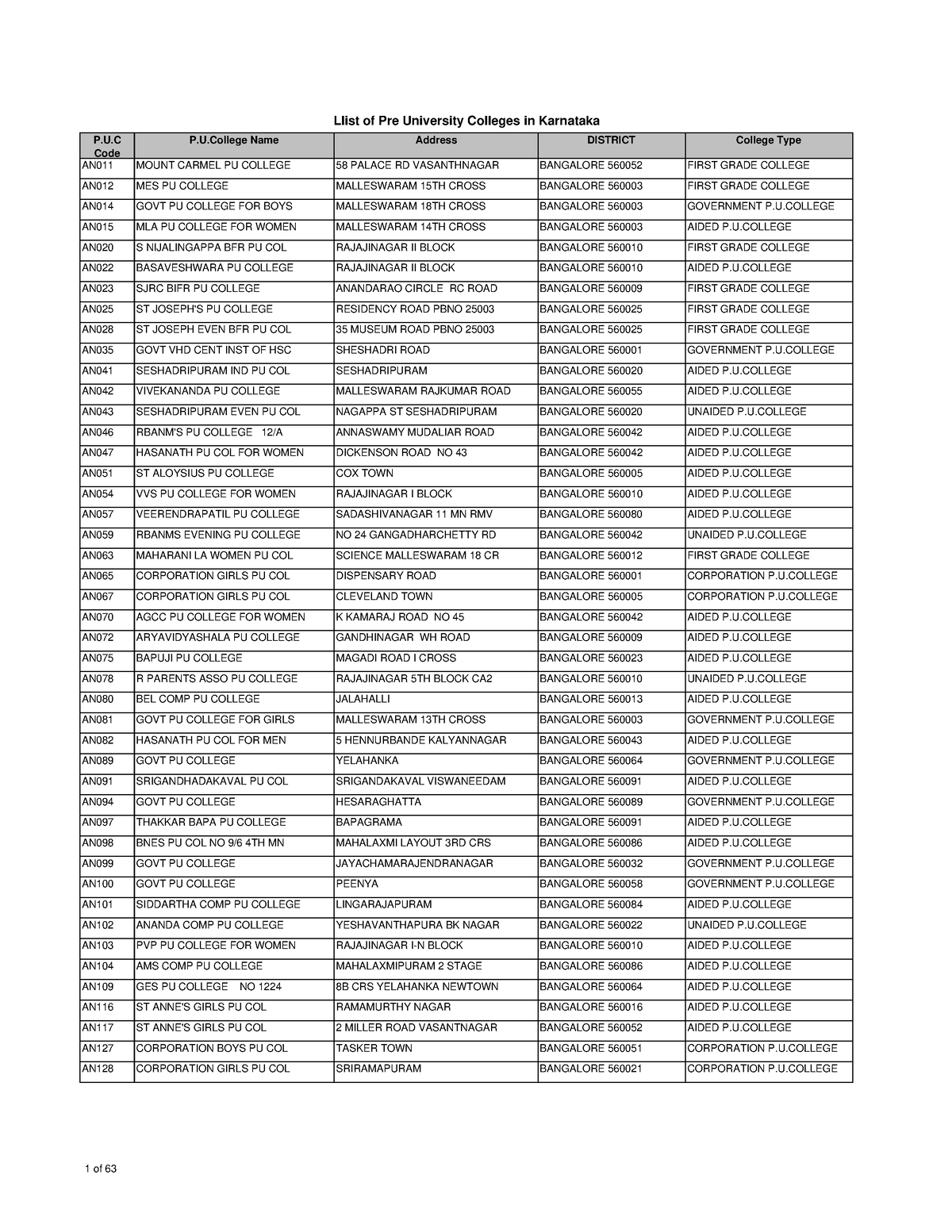 list-of-pre-university-colleges-in-karnataka-p-u-code-p-u-name