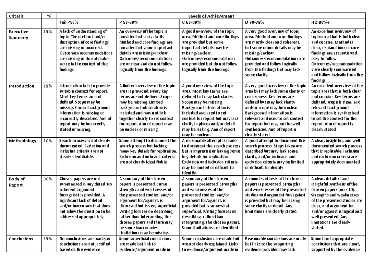 Research Report Marking Criteria - Criteria % Levels of Achievement Fail