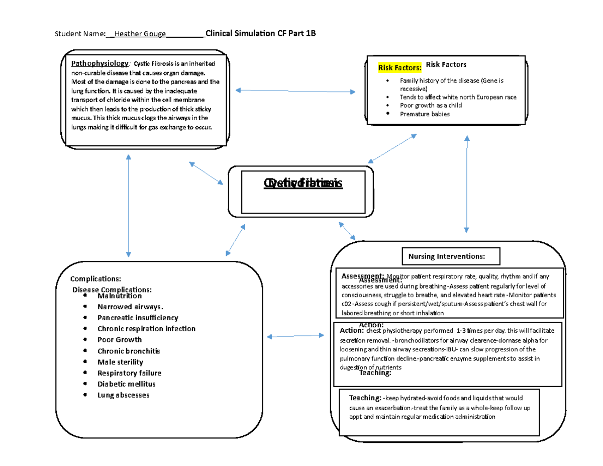 Cysistic Fibrosis concept map - Student Name:Heather Gouge ...