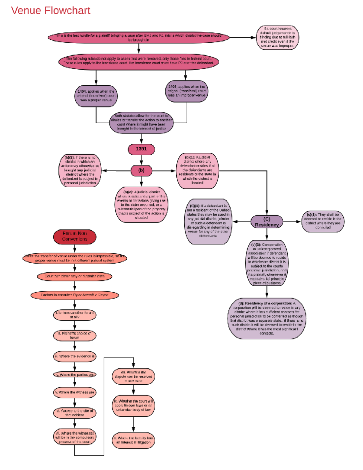 Venue Flowchart Civil Procedure Law LAWS3959 Studocu