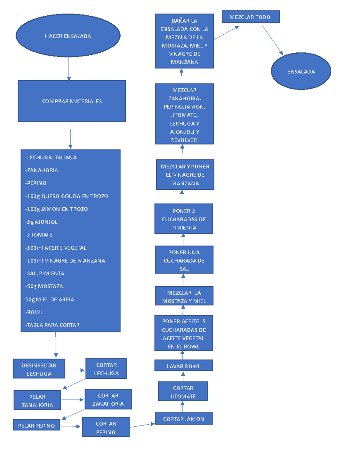 Actividad Experimental Diagrama De Flujo De Ensalada Ensalada Mezclar