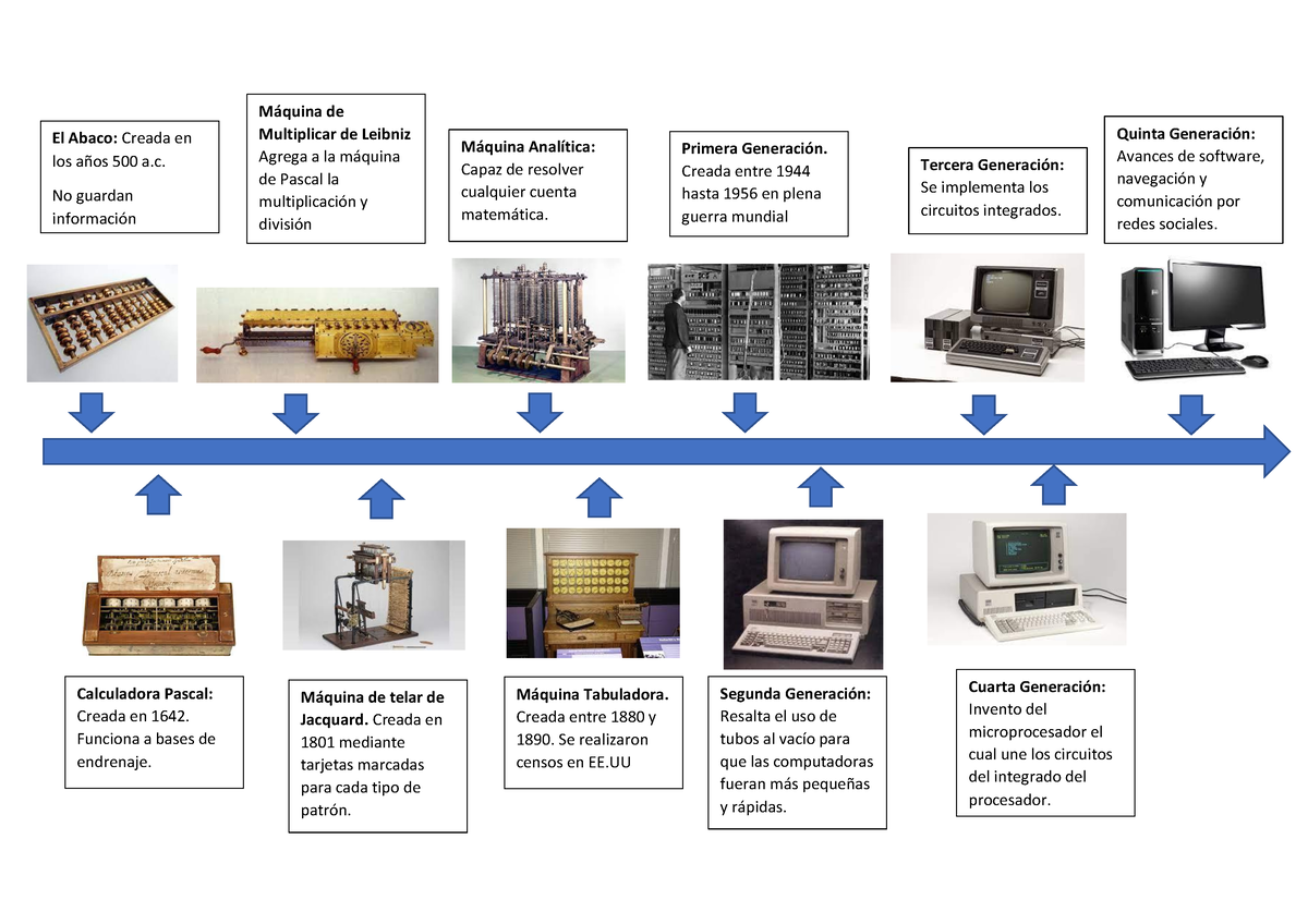 La Historia De Las Computadoras Coggle Diagram Gambar 7942