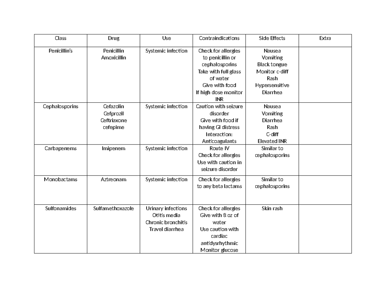 Antibiotics - Pharmacology Medication Chart - Class Drug Use ...