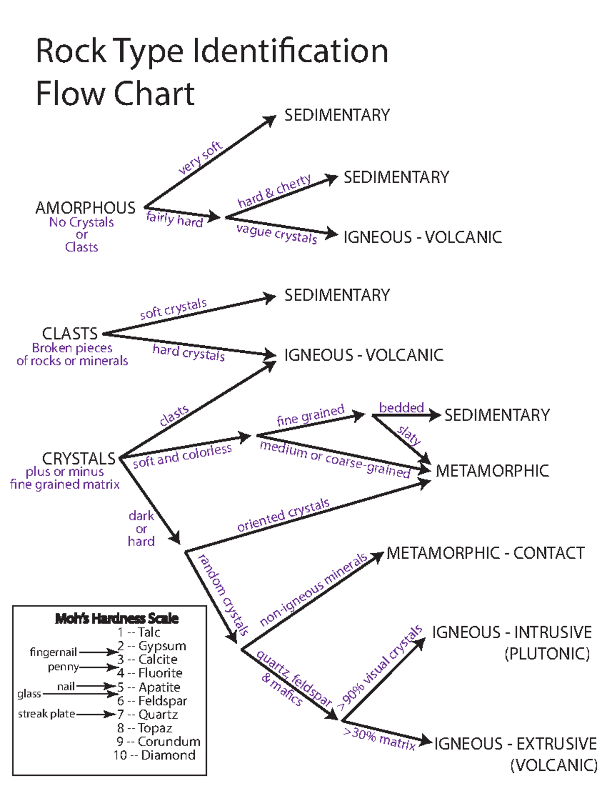 Rock identification lab - Rock Type Identi cation Flow Chart AMORPHOUS ...