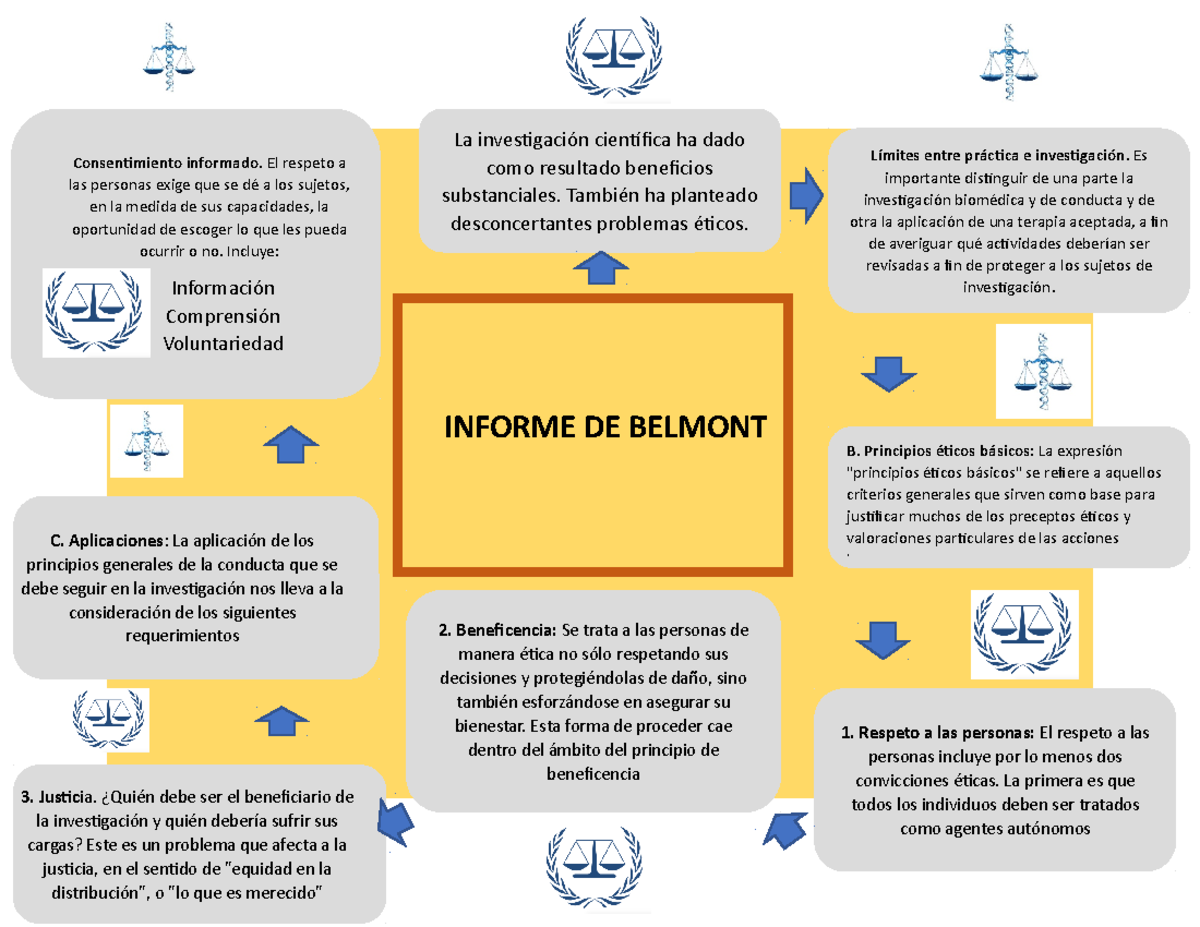 Informe Belmont Consentimiento Informado El Respeto A Las Personas